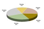 3D pies