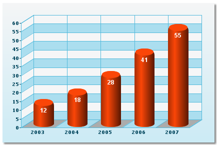 Bar chart preview