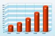 EasyCharts bar chart example